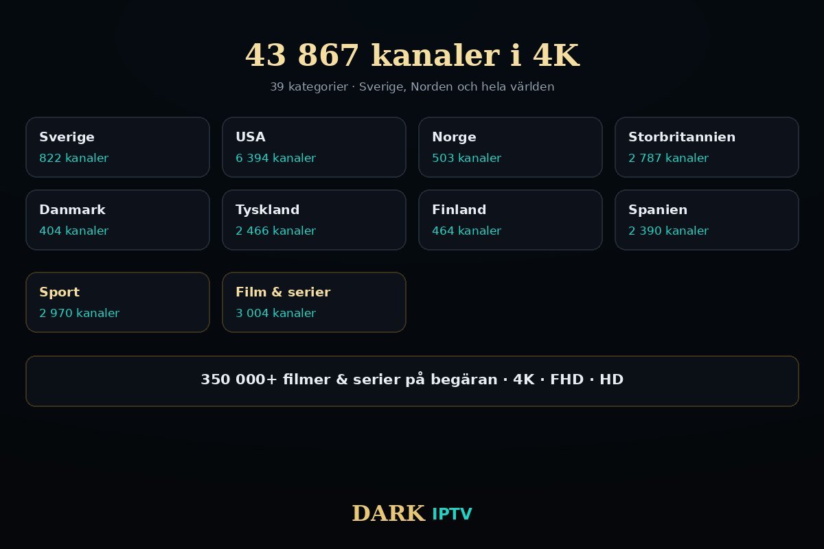 Dark IPTV 4K – 43 867 kanaler i 4K fördelade på 39 kategorier