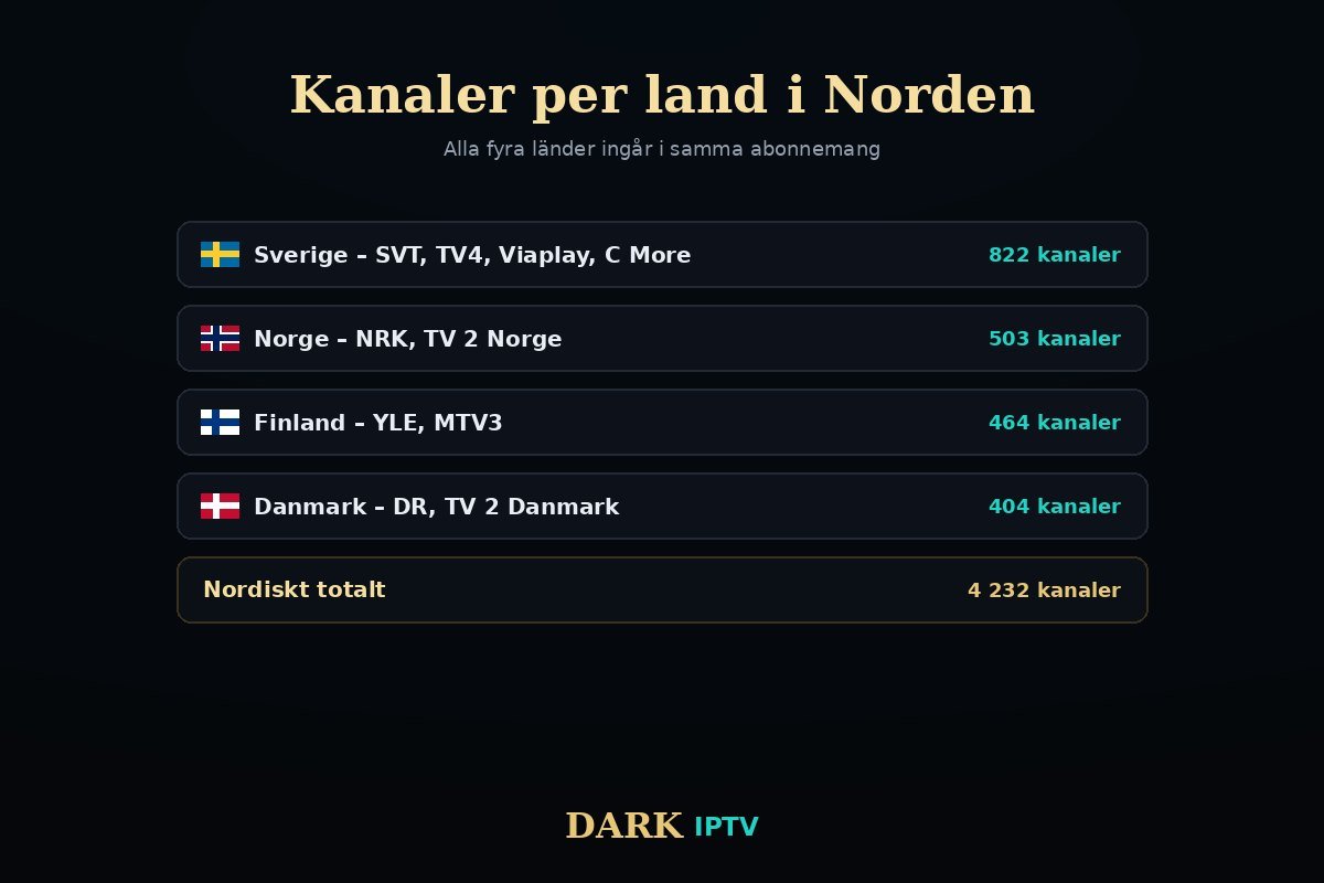 Nordic IPTV – nordiska kanaler från Sverige, Norge, Danmark och Finland